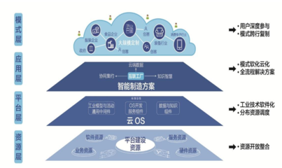 “一网打尽”32个知名工业互联网平台