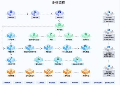 成都软件研发公司带您了解|为何越来越多的商贸型企业选择智能化管理?
