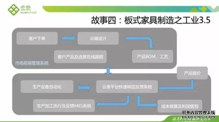 云表开创软件的工业4.0新时代,人人都是开发者