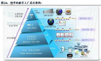 研究报告 从工业机器人到工业4.0 上