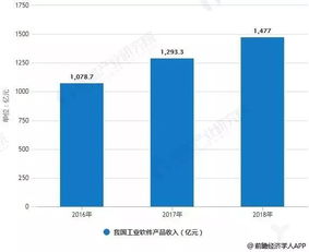 深度 产业观察丨2019年中国工业软件行业市场现状及发展前景分析
