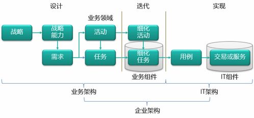 基于企业级业务架构的需求管理与软件开发的供求曲线