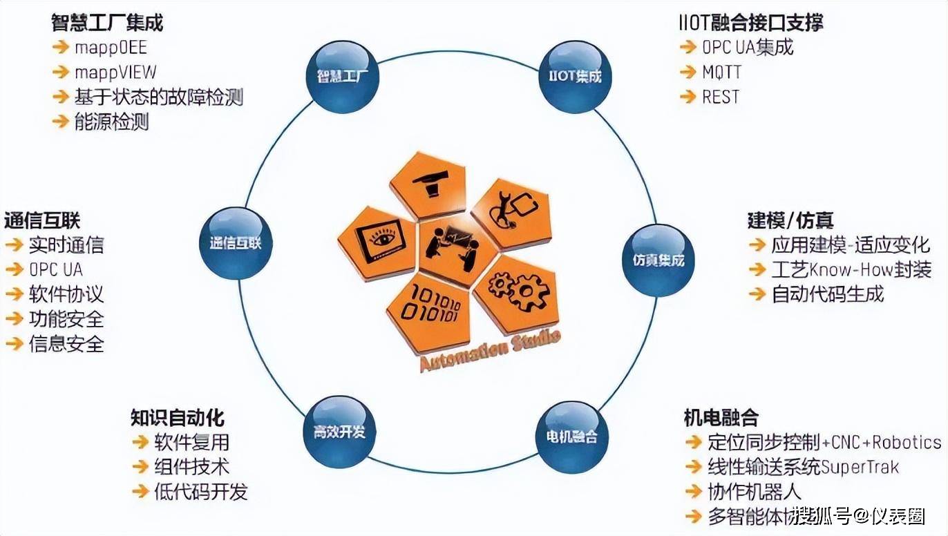 工业互联网究竟姓"工"还是姓"网"?_开发_软件_集成