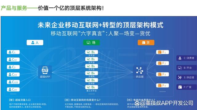 浅谈企业电商系统9大商业模式软件开发