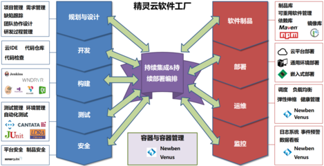 精灵云软件工厂|赋能军事开发运维数智升级