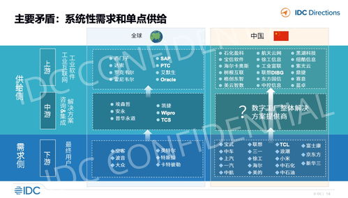 idc 工业软件与工业互联网发展趋势 