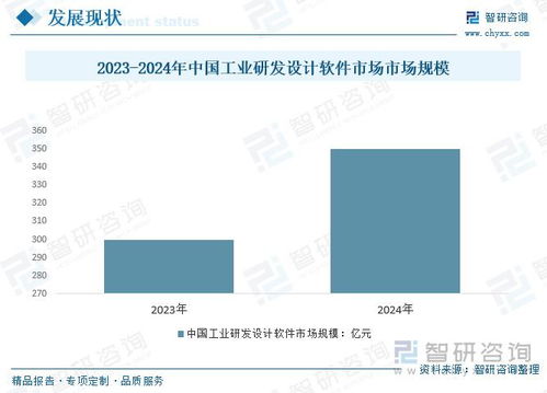 工业研发设计软件行业概况 带动设计软件需求,国产软件替代空间大