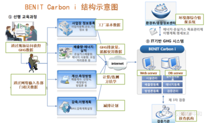 碳管理软件如何开发?