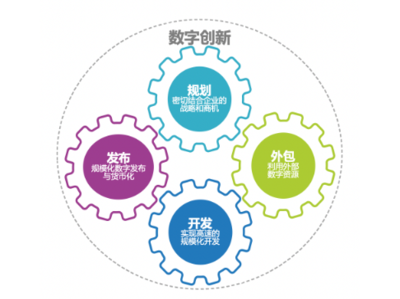 CIO指南 打造全球领军“未来企业”的企业软件开发策略